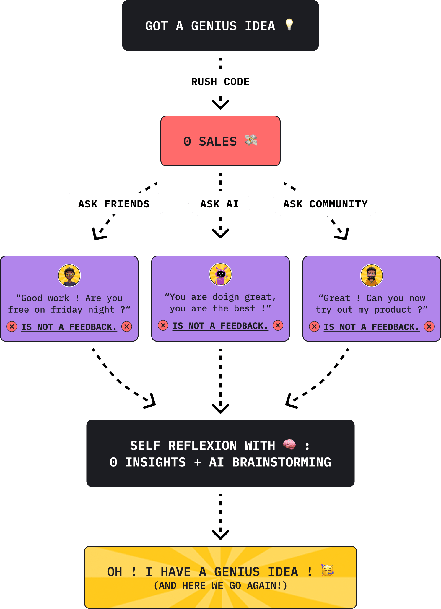 flowchart problem